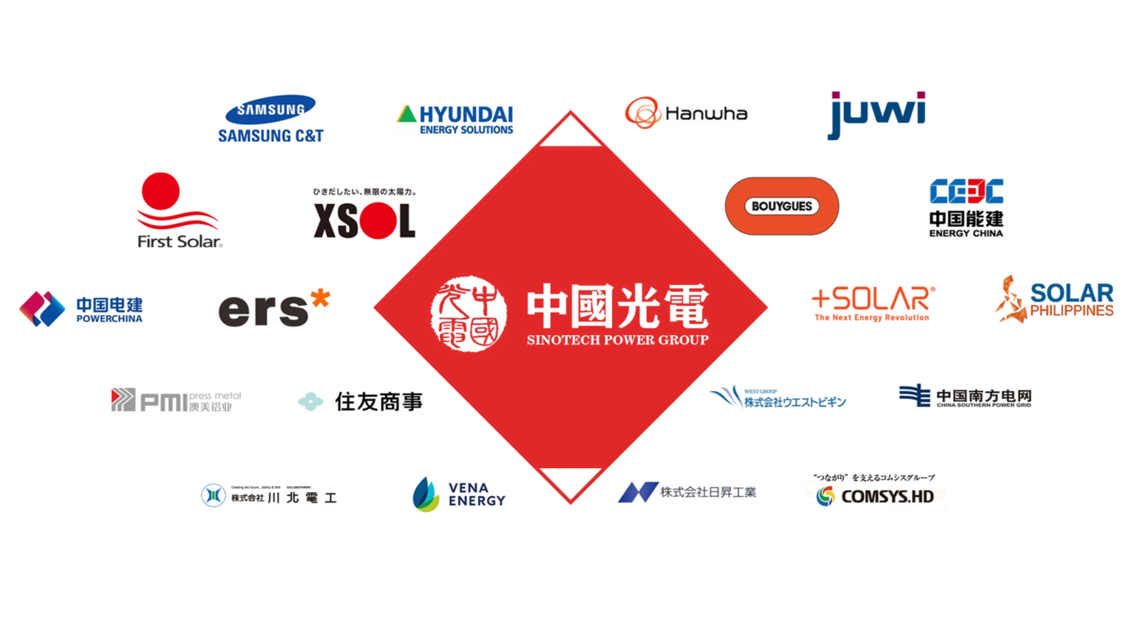 Global partners: Samsung C&T, Hyundai, First Solar, Energy China, PowerChina, Sumitomo and more
